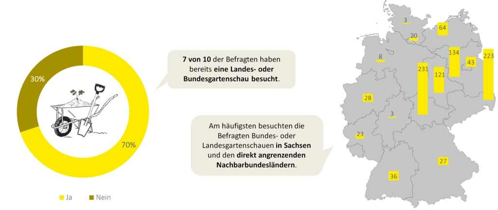 Kreisdiagramm: 70% haben eine Landes- oder Bundesgartenschau besucht; Karte mit gelben Balkendiagrammen: Am häufigsten besuchten die Befragten Bundes- oder Landesgartenschauen in Sachsen und den angrenzenden Nachbarbundesländern.