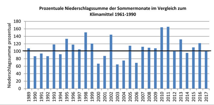 Diagramm Prozentuale Niederschlagssumme der Sommermonate im Vergleich zum Klimamittel 1961 - 1990