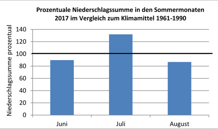 Diagramm Prozentuale Niederschlagssumme in den Sommermonaten 2017 im Vergleich zum Klimamittel 1961 - 1990