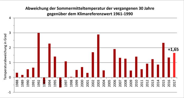 Diagramm Abweichung der Sommermitteltemperatur der vergangenen 30 Jahre gegenüber dem Klimareferenzwert 1961 - 1990