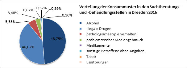 Grafik: Verteilung der Konsummuster in den Suchtberatungs- und -behandlungsstellen in Dresden 2016