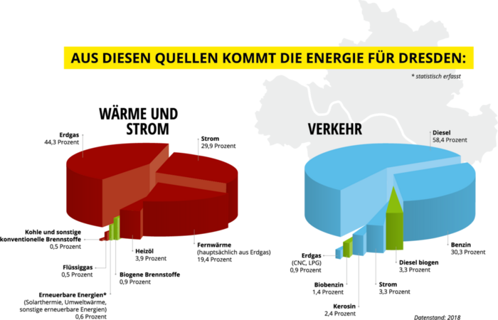 Die Grafik zeigt zwei Tortendiagramme, die den Energiemix für Wärme und Strom sowie für den Verkehr darstellen.