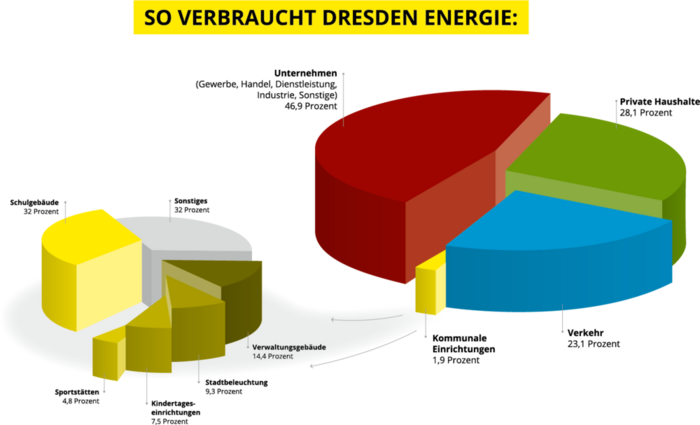 Ein Tortendiagramm zeigt die Verteilung der Energieverbräuche in Dresden, unterschieden nach Unternehmen, privaten Haushalten, Verkehr und kommunalen Einrichtungen. Ein zweites Tortendiagramm zeigt die einzelnen kommunalen Verbräuche wie Schulen und Verwaltungsgebäude.