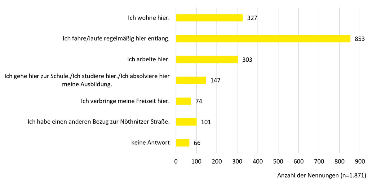 Grafik zur Auswertung von Frage 1. Das Diagramm zeigt an, welchen Bezug die Teilnehmenden zur Nöthnitzer Straße haben.