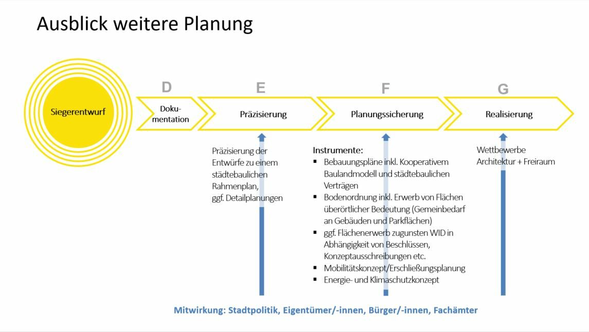 Das Bild zeigt das zukünftige Verfahren zur Kooperativen Quartiersentwicklung Alter Leipziger Bahnhof in Form eines Zeitstrahls. Wir befinden uns aktuell am Ende der Phase B.