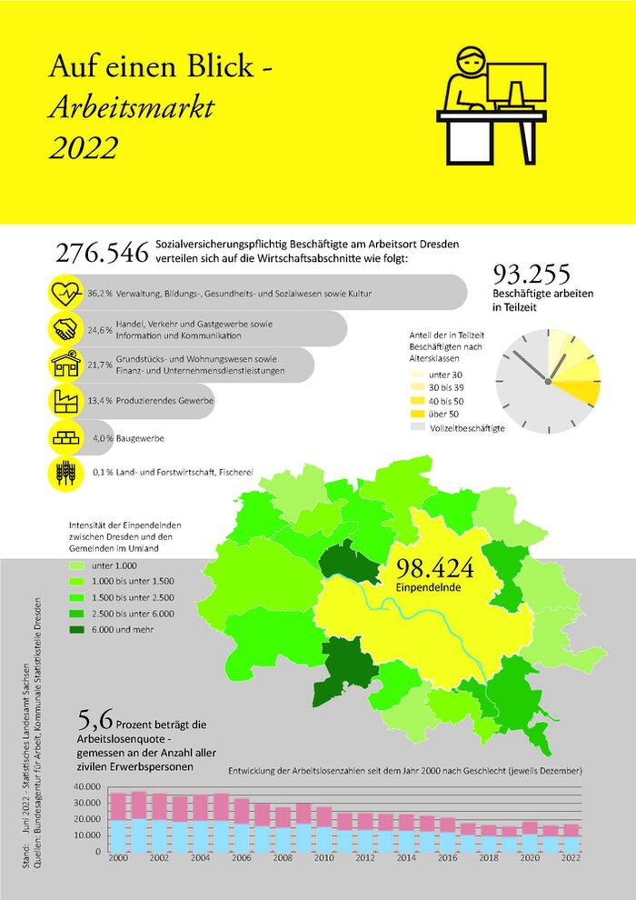 Grafische Darstellung der Zahlen zum Arbeitsmarkt in Dresden