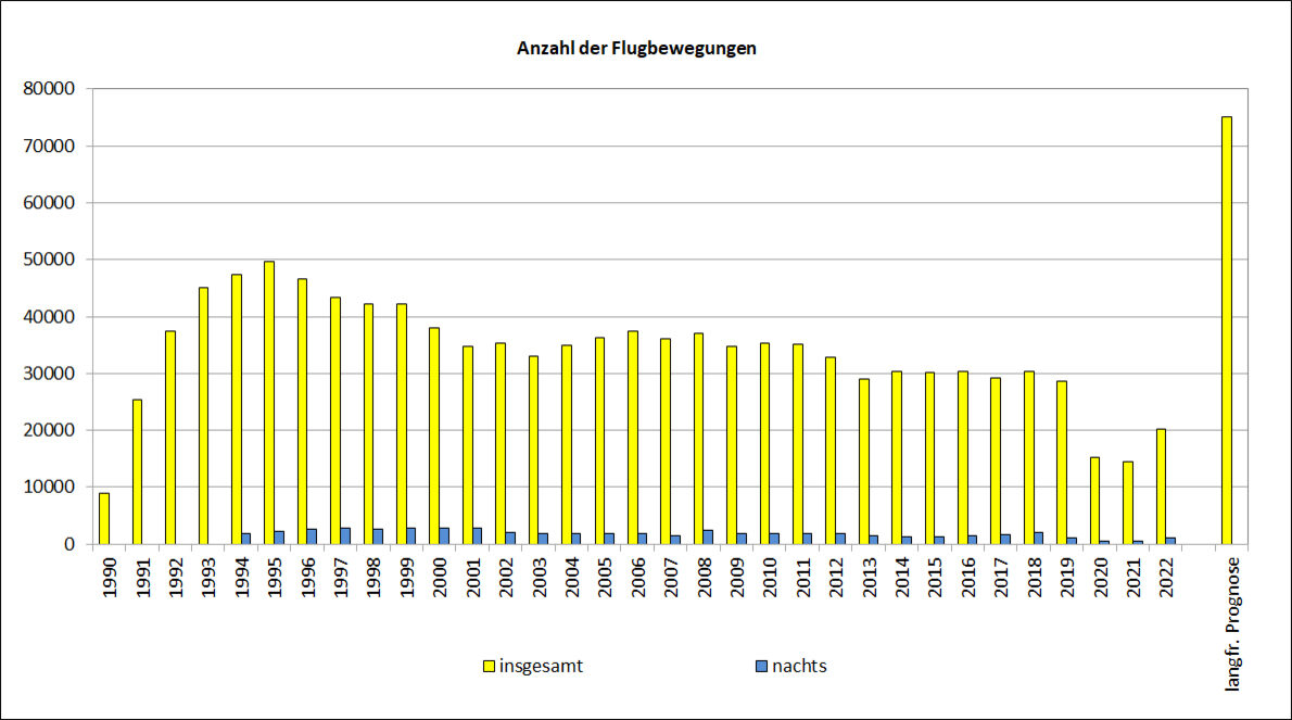 Diagramm: Anzahl der Flugbewegungen am Flughafen Dresden pro Jahr