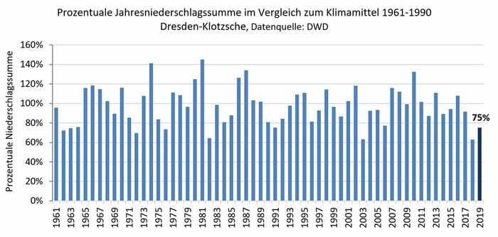 Diagramm: Darstellung der Jahresniederschlagssumme 2019 im Vergleich zum Klimareferenzwert 1961-1990, gemessen in Dresden-Klotzsche