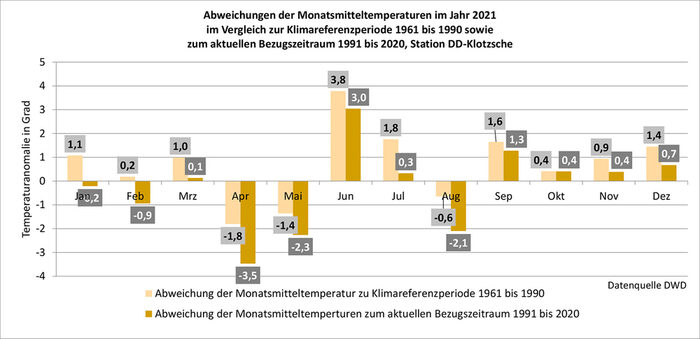 Balkendiagramm zeigt Monatsmitteltemperaturen 2021 in Abweichung vom Klimamittel 1961 bis 1990, gemessen in Dresden-Klotzsche