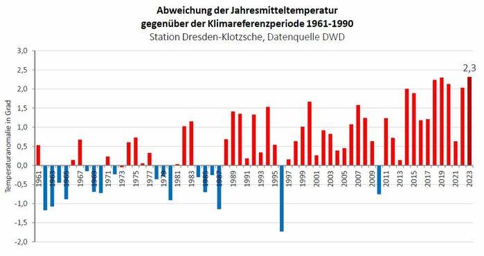 Balkendiagramm zeigt jährliche Temperaturspitzen von 1961 bis 2022