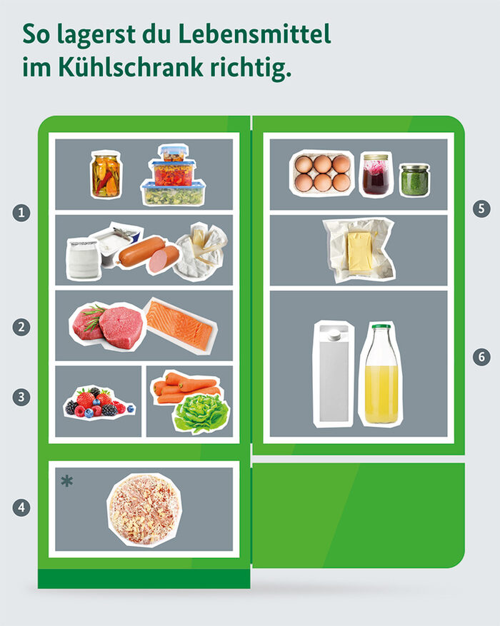 Grafik zeigt, wie Lebensmittel im Kühlschrank richtig gelagert werden.