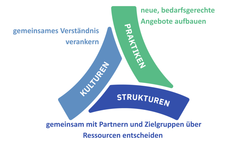 Das Bild zeigt eine einfache Grafik mit mir drei gebogenen Balken, die sich wie ein Dreieck gegenseitig berühren. Jeder Balken hat eine andere Farbe. Zusammen deuten sie an, dass Kulturen, Praktiken und Strukturen miteinander verbunden sind und sich gegenseitig beeinflussen.