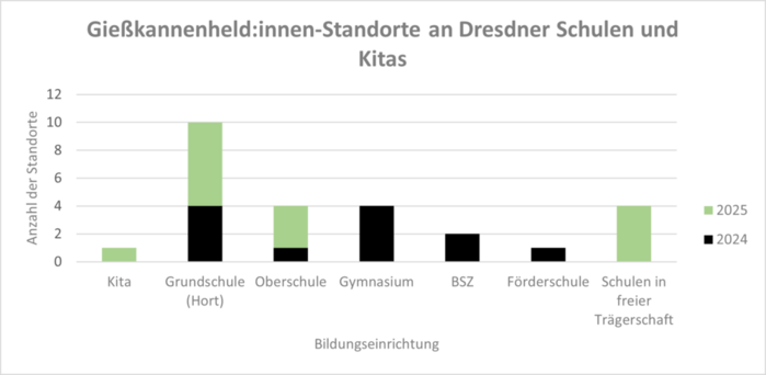 Die Grafik zeigt ein Balkendiagramm, das die Entwicklung der Anzahl der Gießkannenheld:innen-Standorte an Dresdner Schulen und Kitas seit 2024 darstellt.