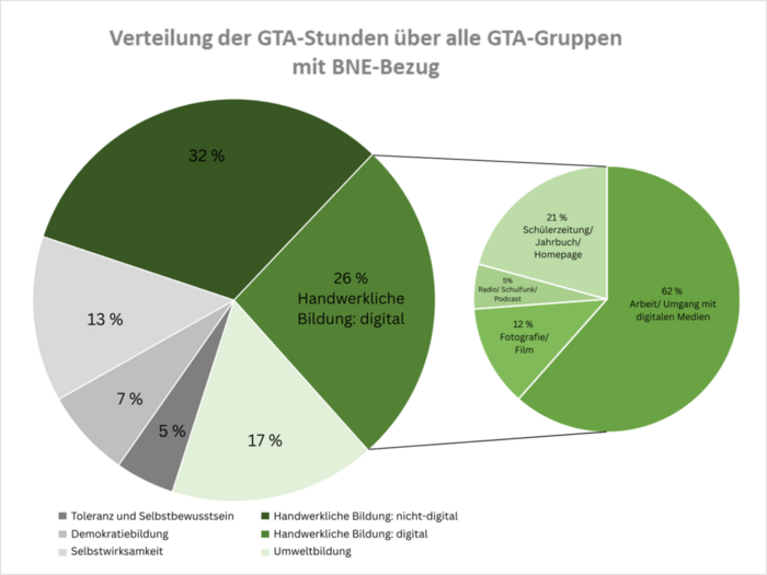 Die Grafik zeigt zwei kombinierte Kreisdiagramme, welche die Verteilungen von Ganztagsangeboten (GTA) mit spezifischen BNE-Bezug über verschiedene thematische Bereiche (BNE-Fachwissensbereiche und BNE-Kompetenzen) für das Schuljahr 2024/25 an Dresdner Schulen darstellen.