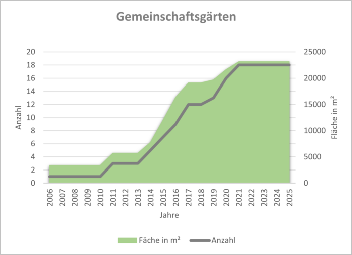 Die Grafik zeigt ein kombiniertes Linien- und Flächendiagramm, welches die Entwicklung der Anzahl an Gemeinschaftsgärten und deren Größe auf kommunalen Flächen in Dresden von 2006 bis 2025 darstellt.