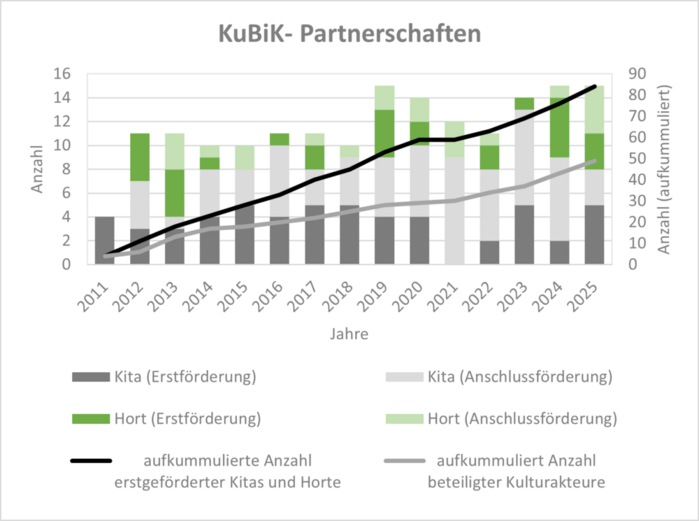 Die Grafik zeigt ein kombiniertes Balken- und Liniendiagramm, welches die Entwicklung der am Projekt KuBiK (Kulturelle Bildung in Kindertageseinrichtungen) beteiligten Kitas, Horte und Kulturakteuren in Dresden von 2011 bis 2025 darstellt.