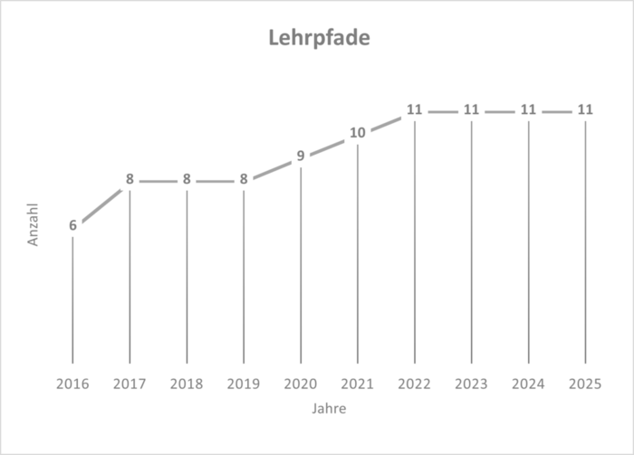 Die Grafik zeigt ein Liniendiagramm, welches die Entwicklung der Anzahl von Lehrpfaden in Dresden von 2016 bis 2025 entsprechend der bereitgestellten Informationen aus dem Dresdener Themenstadtplan darstellt.