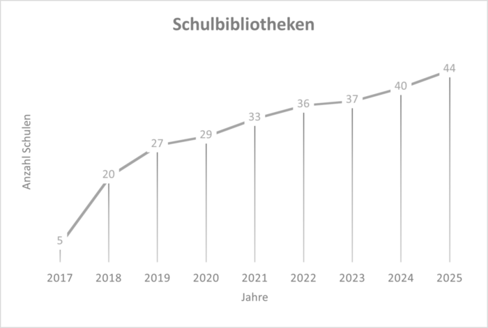 Die Grafik zeigt ein Liniendiagramm, welches die Entwicklung der Anzahl von geförderten Schulbibliotheken in Dresden von 2016 bis 2025 darstellt.