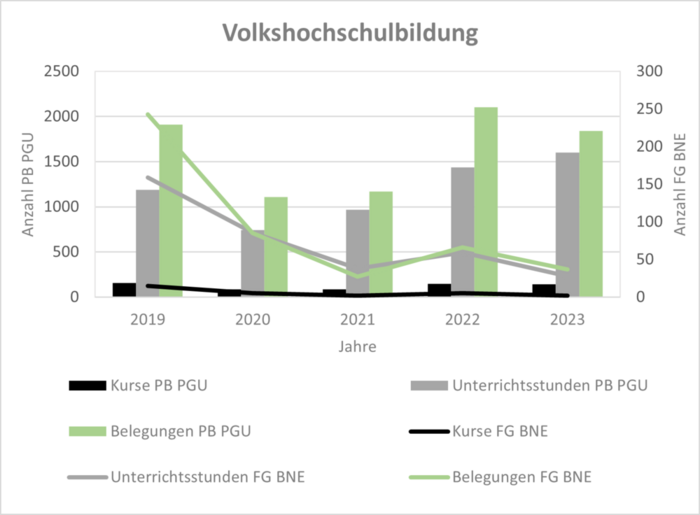 Die Grafik zeigt ein kombiniertes Balken- und Liniendiagramm, welches die Entwicklung der Anzahl von Kursen, Unterrichtsstunden und Belegungen von Volkshochschulkursen mit BNE-Bezug in Dresden von 2019 bis 2023 darstellt.