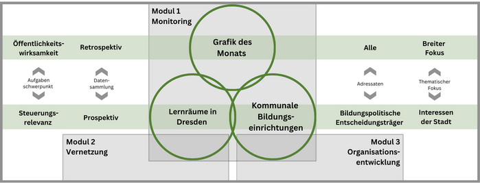 Das Monitoring im Projekt DD-Lena besteht aus drei Teilen: der Grafik des Monats, einem Monitoring zu den Lernräumen in Dresden und einem, was die kommunalen Bildungseinrichtungen genauer unter die Lupe nimmt.