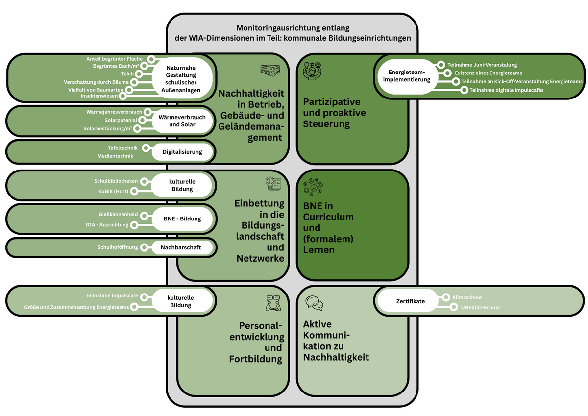 Monitoringausrichtung entlang der WIA-Dimensionen: Partizipative und proaktive Steuerung, BNE im Curriculum und Lernen, Aktive Kommunikation zu Nachhaltigkeit, Personal- entwicklung und Fortbildung, Einbettung in die Bildungslandschaft und Netzwerke, Nachhaltigkeit in Betrieb, Gebäude- und Geländemanagement