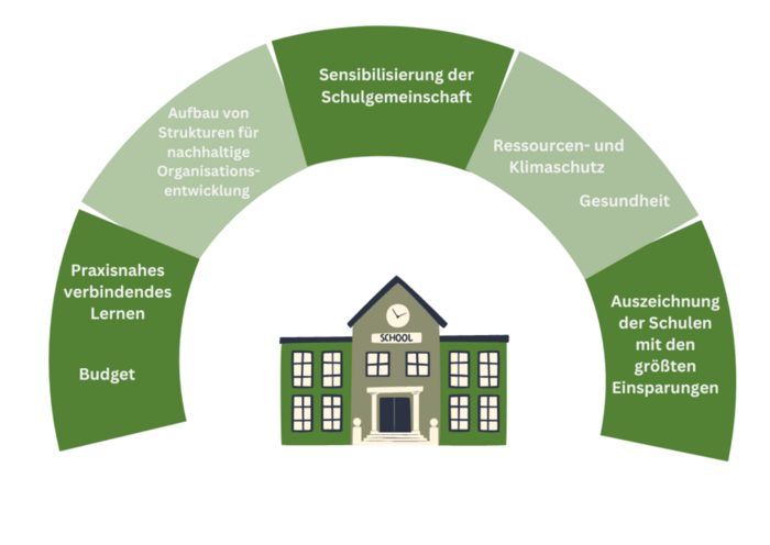Vorteile durch die Einrichtung von Energieteams sind Budget, Praxisnahes verbindendes Lernen, Aufbau von Strukturen für nachhaltige Organisationsentwicklung, Sensibilisierung der Schulgemeinschaft, Ressourcen- und Klimaschutz, Gesundheit und Auszeichnung der Schulen mit den größten Einsparungen