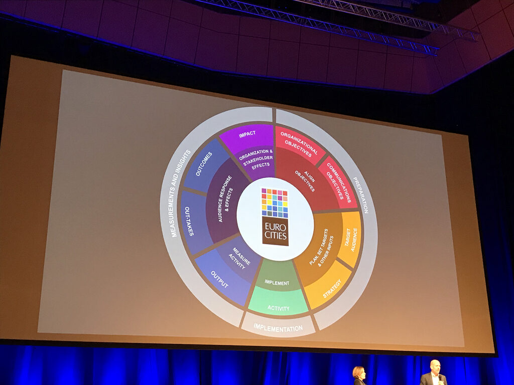 Grafische Darstellung der EUROCITIES-Strategie