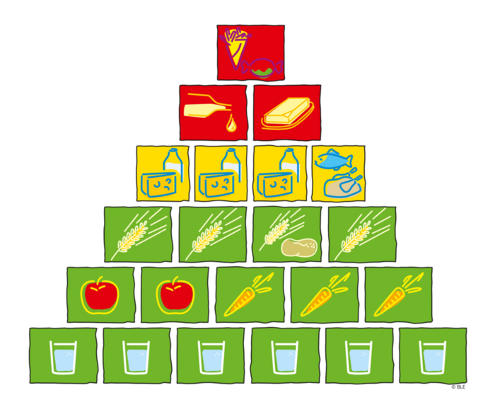 Ernährungspyramide: Darstellung des Anteils, die bestimmte Lebensmittel an der Ernährung haben sollten, in absteigender Reihenfolge: Wasser, Obst und Gemüse, Kartoffeln und Produkte aus Getreide (Kohlenhydrate), Milchprodukte sowie Fleisch und Fisch, Speisefette, Süßigkeiten