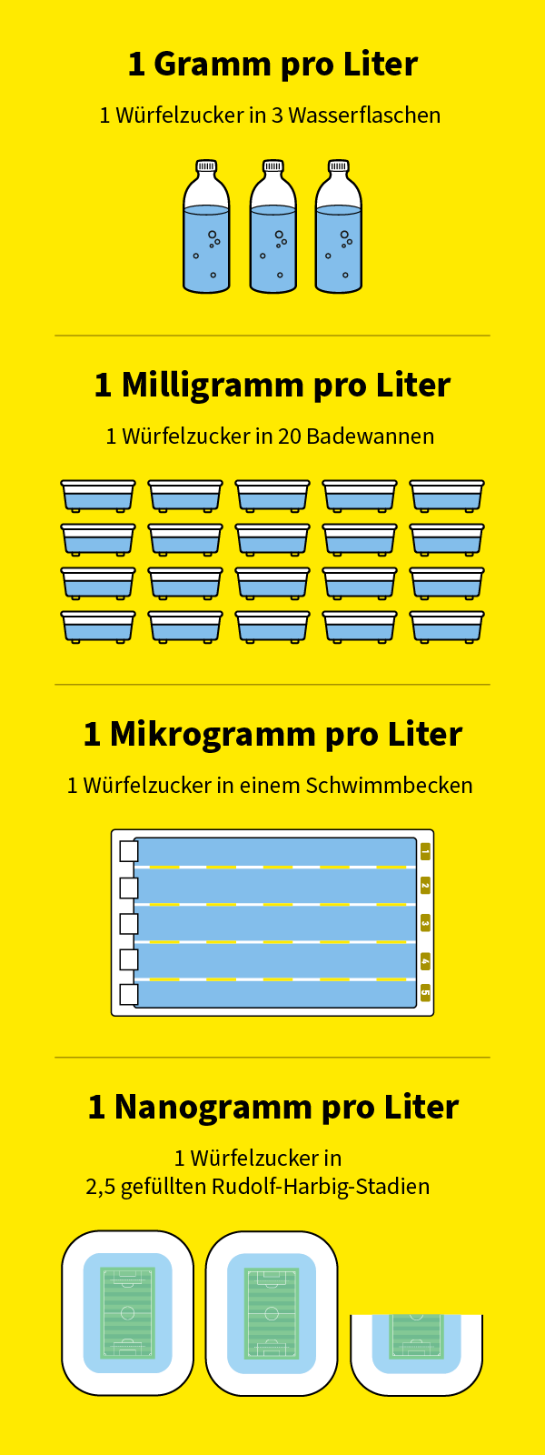 Vergleich zur Verdeutlichung unterschiedlicher Konzentrationen: 1 Gramm pro Liter entspricht 1 Stück Würfelzucker in 3 Wasserflaschen, 1 Milligramm pro Liter entspricht 1 Stück Würfelzucker in 20 Badewannen, 1 Mirkogramm pro Liter entspricht einem Schwimmbecken, 1 Nanogramm pro Liter entspricht 2,5 gefüllten Fußballstadien
