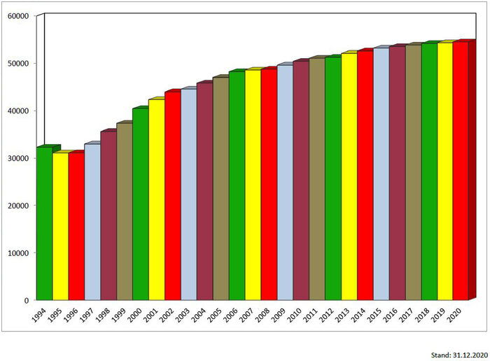 ein mehrfarbiges Säulen-Diagramm zeigt die Entwicklung des Straßenbaumbestandes von 1994-2020