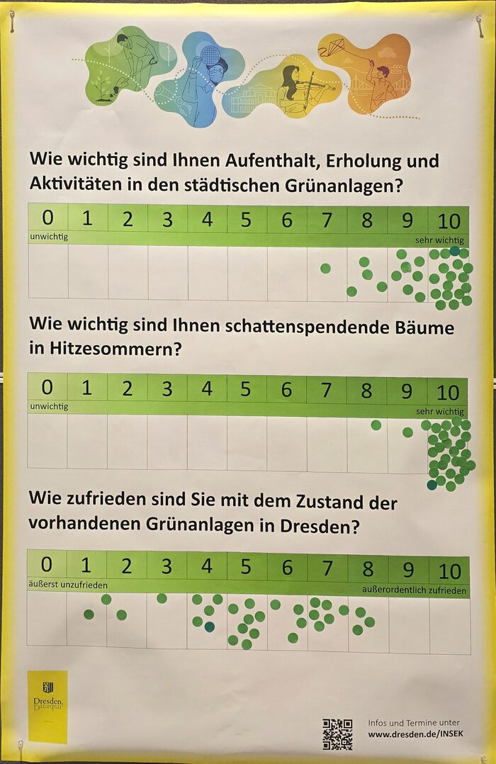 Votum für das Stadtgrün mit drei Fragen: "Wie wichtig sind Ihnen Aufenthalt, Erholung und Aktivitäten in den städtischen Grünanlagen?" - die meisten Punkte bei 9 und 10; Frage "Wie wichtig sind Ihnen schattenspendende Bäume in Hitzesommern?" - fast alle Punkte bei 10; Frage "Wie zufrieden sind Sie mit dem Zustand der vorhandenen Grünanlagen in Dresden" - die meisten Punkte bei 4 bis 7; Skala von 0 bis 10