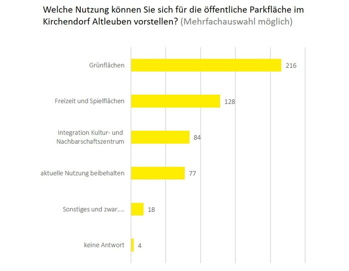 Grafische Darstellung als Balkendigramm zu der Frage, welche Nutzung sich die Teilnehmer für die öffentliche Parkfläche im Kirchdorf Altleuben vorstellen könnten.