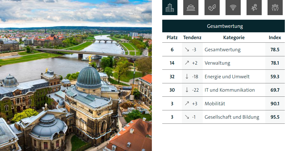 Zweigeteiltes Bild, links Silhouette der Stadt Dresden und rechts eine Datentabelle