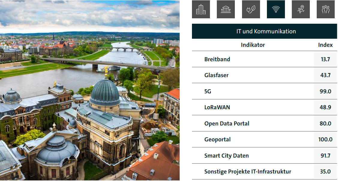 Zweigeteiltes Bild, links Silhouette der Stadt Dresden und rechts eine Datentabelle
