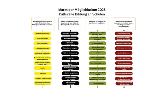 Infografik mit vier farblich unterschiedlichen Spalten, die Aspekte kultureller Bildung an Schulen zeigen.