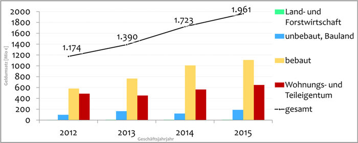 Grafik Geldumsatz am Grundstücksmarkt Dresden 2012 - 2015