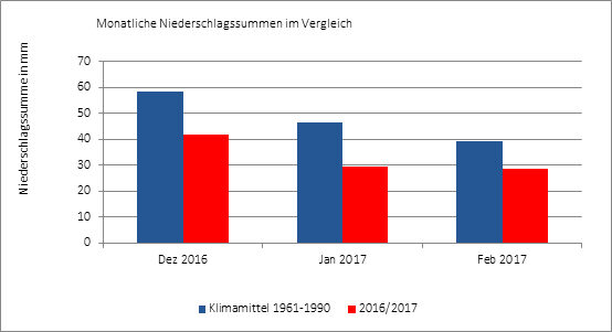 Diagramm Niederschlag im Vergleich (Winter 16/17 zu Durchschnitt)