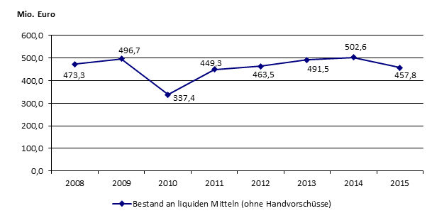 Grafik Bestand an liquiden Mitteln 2208 - 2015