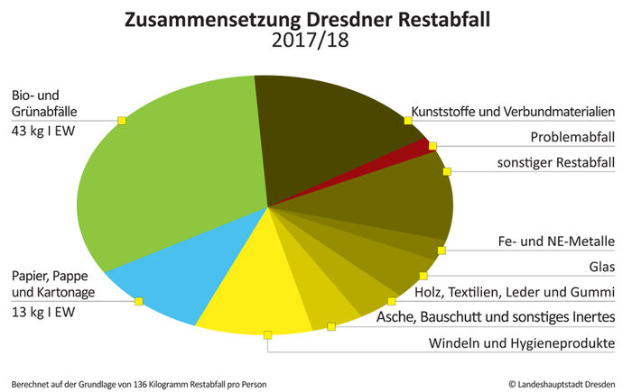 Diagramm Zusammensetzung Dresdner Restabfall
