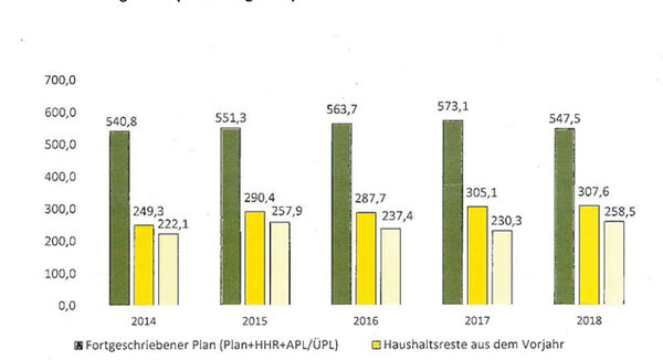 Grafik Investive Budgetreste 2014 - 2018