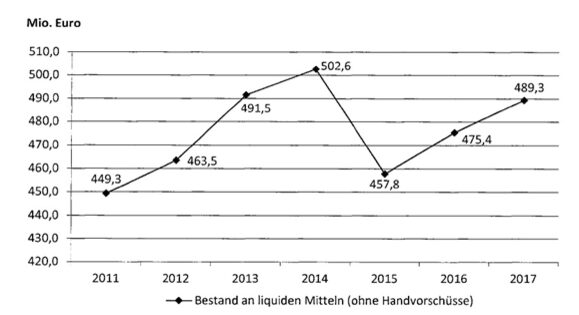 Grafik Bestand an liquiden Mitteln 2011 - 2017