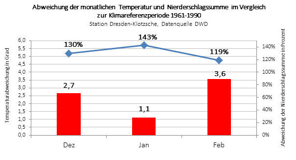 Diagramm Abweichung der monatlichen Temperatur und Nierderschlagssumme im Vergleich zur Klimareferenzperiode 1961-1990
