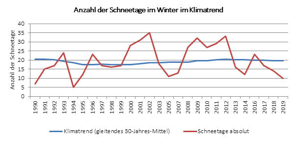 Diagramm Anzahl der Schneetage im Winter im Klimatrend