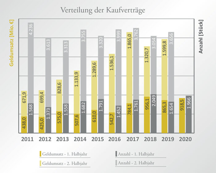 Diagramm Verteilung der Kaufverträge 2011 bis 2020 (grafische Darstellung der im Text enthaltenen Informationen)