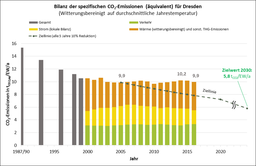 Bilanz der spezifischen Treibhausgasemissionen für Dresden von 1990 bis 2016