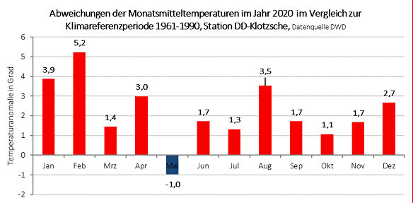 Diagramm der Temperaturabweichungen im Jahr 2020