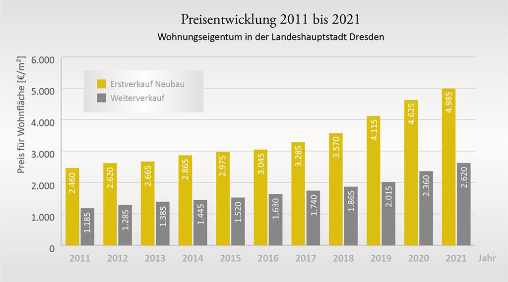 Diagramm der Preisentwicklung für den Quadratmeter Wohnfläche von 2011 bis 2021