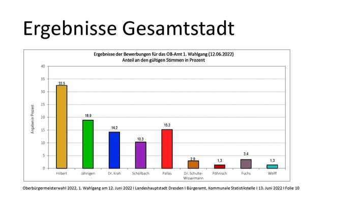 Grafik Ergebnisse der Bewerbungen für das Amt des Oberbürgermeisters, 1. Wahlgang (12.06.2022): Anteil an den gültigen Stimmen in Prozent