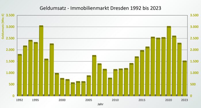Grafische Darstellung des Geldumsatzes im Immobiliemarkt in Dresden von 1992 bis 2023