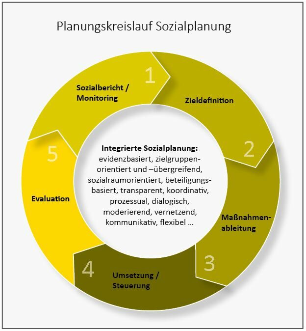 Planungskreislauf Sozialplanung